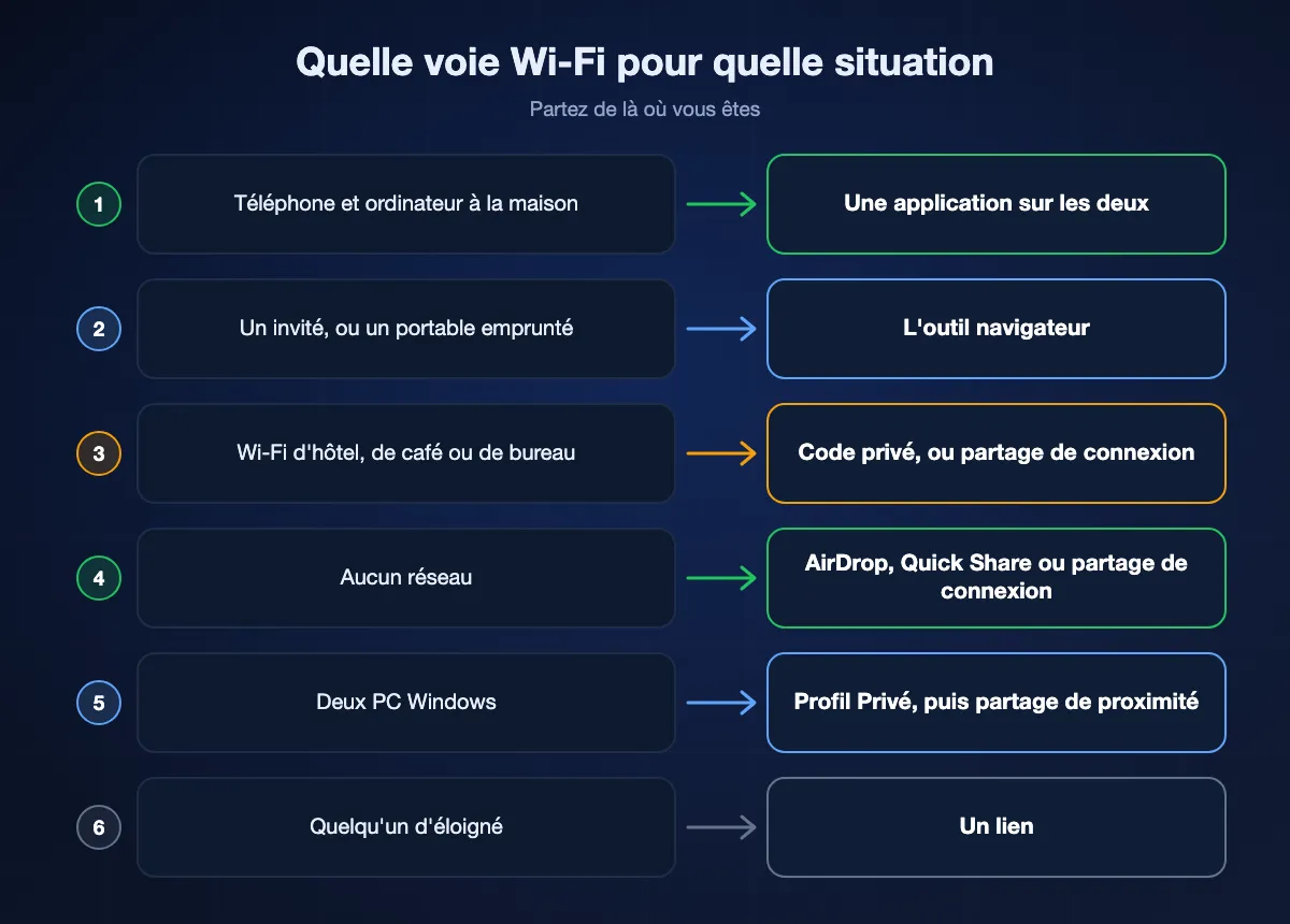 Quelle voie Wi-Fi utiliser dans six situations, d'un téléphone et un ordinateur à la maison au Wi-Fi d'un hôtel et à une personne éloignée