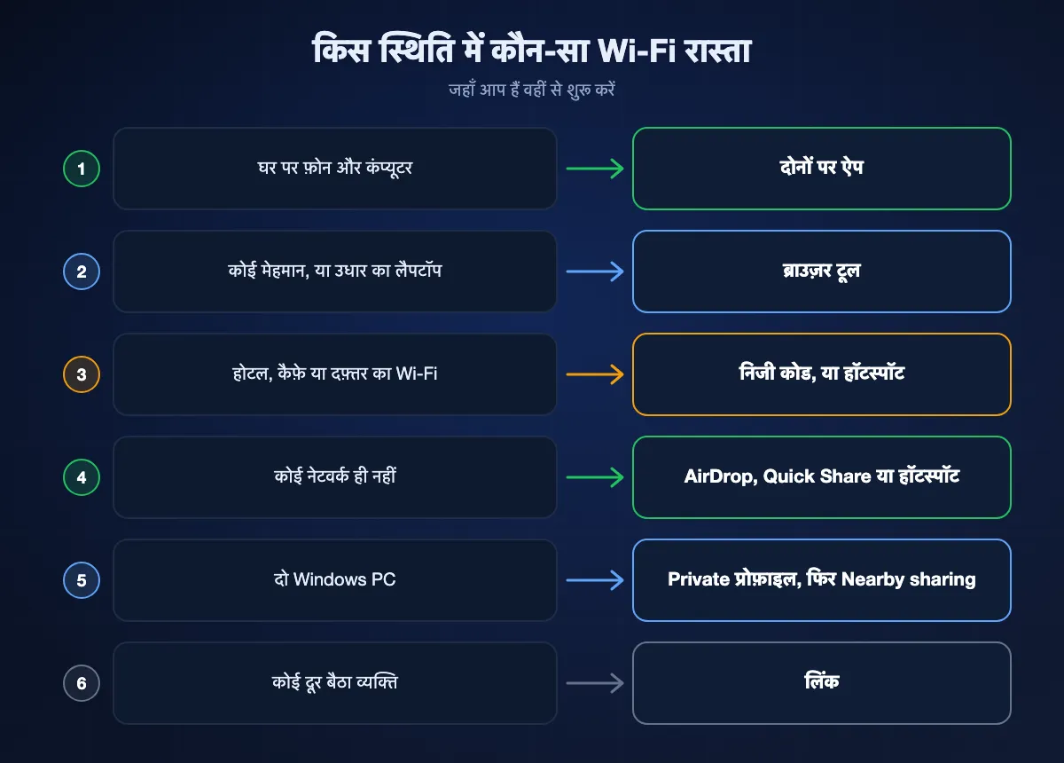 छह स्थितियों में कौन-सा Wi-Fi रास्ता लें, घर के फ़ोन और कंप्यूटर से लेकर होटल Wi-Fi और दूर बैठे व्यक्ति तक
