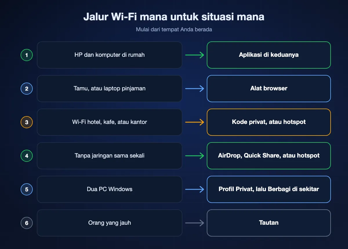 Jalur Wi-Fi yang dipakai dalam enam situasi, dari HP dan komputer di rumah sampai Wi-Fi hotel dan orang yang jauh