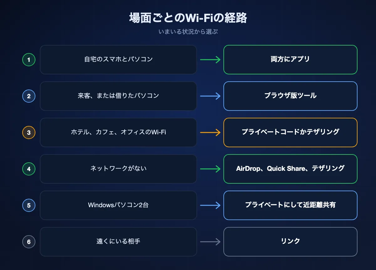 6つの場面で使うWi-Fiの経路。自宅のスマホとパソコンから、ホテルのWi-Fi、遠くにいる相手まで