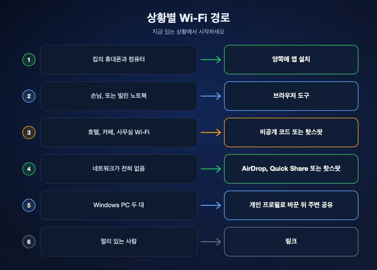 여섯 가지 상황에서 쓸 Wi-Fi 경로. 집의 휴대폰과 컴퓨터부터 호텔 Wi-Fi, 멀리 있는 사람까지