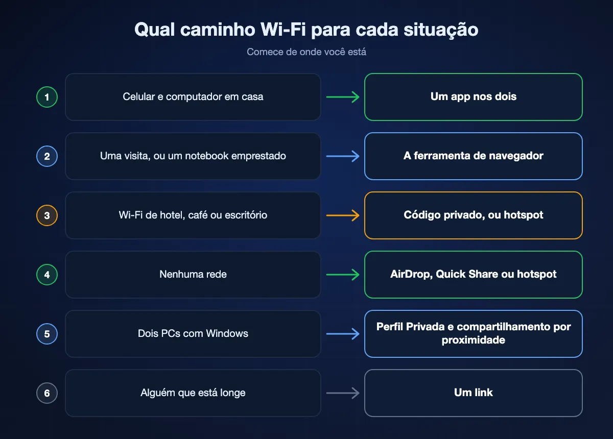 Qual caminho Wi-Fi usar em seis situações, de um celular e um computador em casa ao Wi-Fi de um hotel e a uma pessoa distante