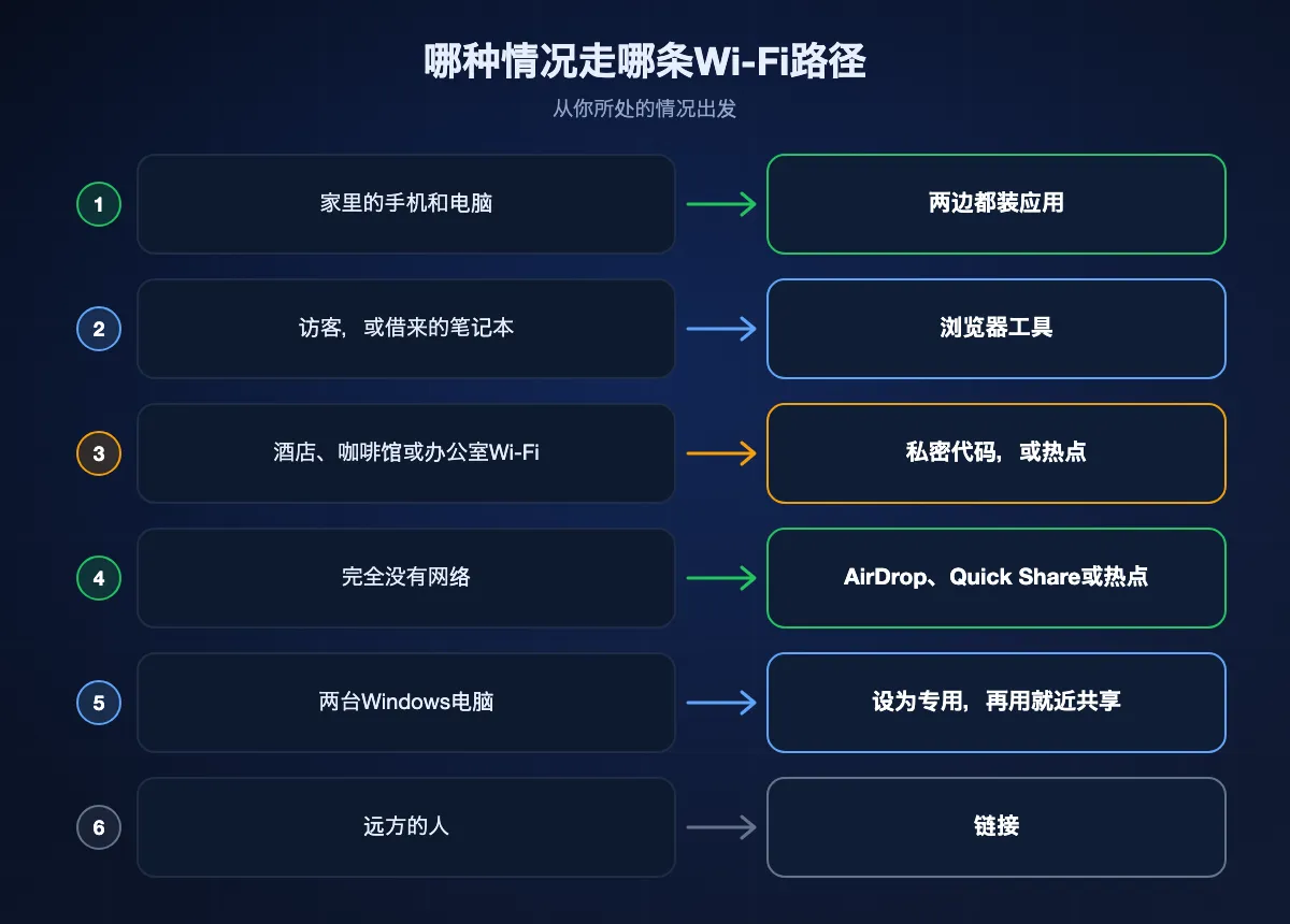 六种情况下该走哪条Wi-Fi路径,从家里的手机和电脑到酒店Wi-Fi和远方的人