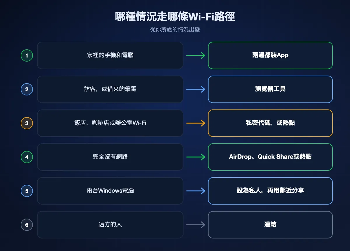 六種情況下該走哪條Wi-Fi路徑,從家裡的手機和電腦到飯店Wi-Fi和遠方的人