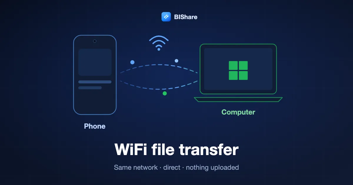 WiFi file transfer: a phone and a laptop on the same Wi-Fi sending a file directly to each other, with nothing uploaded