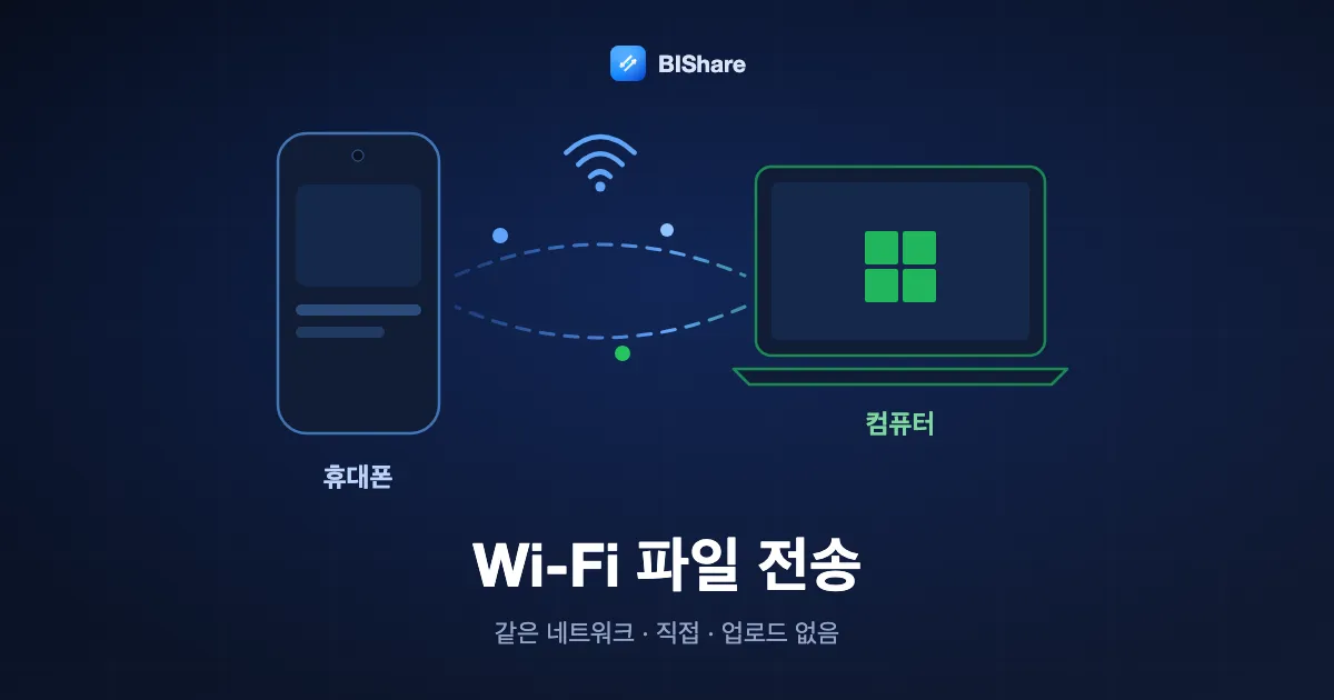 Wi-Fi 파일 전송: 같은 Wi-Fi에 있는 휴대폰과 노트북이 업로드 없이 서로에게 파일을 직접 보내는 그림