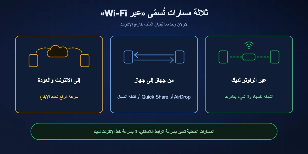 المسارات الثلاثة التي تُسمّى عبر Wi-Fi: عبر الراوتر لديك، ومباشرة من جهاز إلى آخر، وإلى الإنترنت ثم العودة