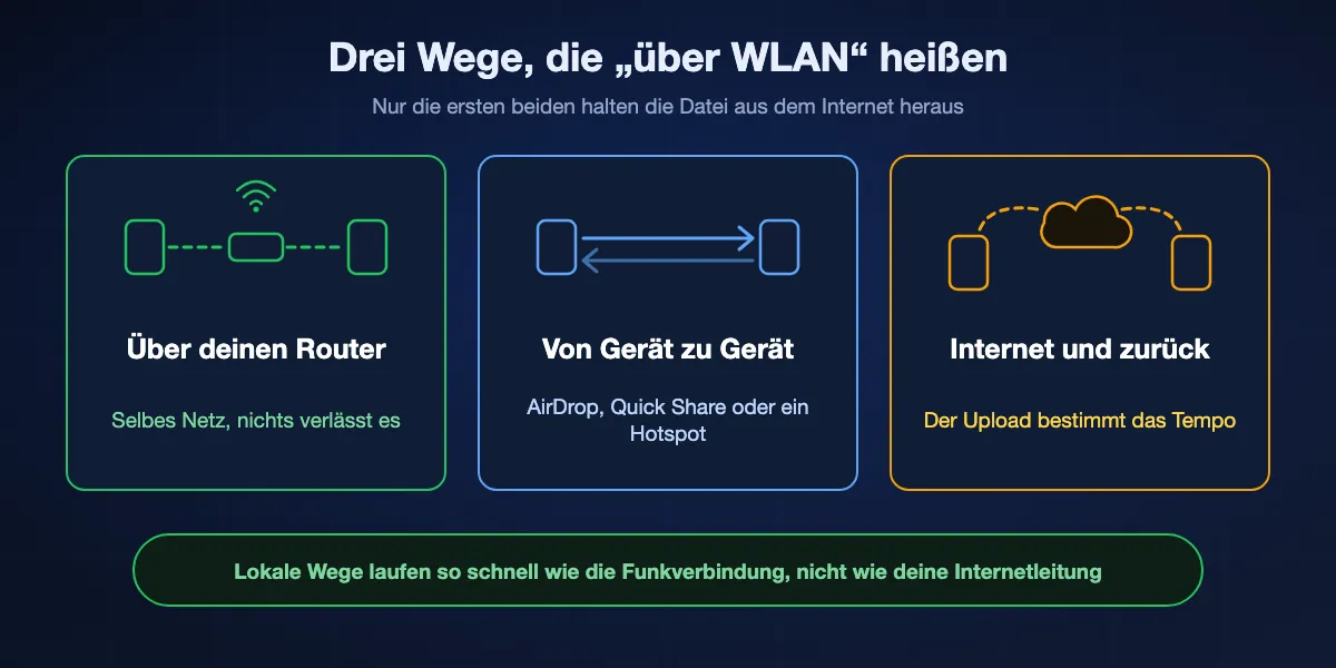 Die drei Wege, die man über WLAN nennt: über deinen Router, direkt von einem Gerät zum anderen und ins Internet und wieder zurück