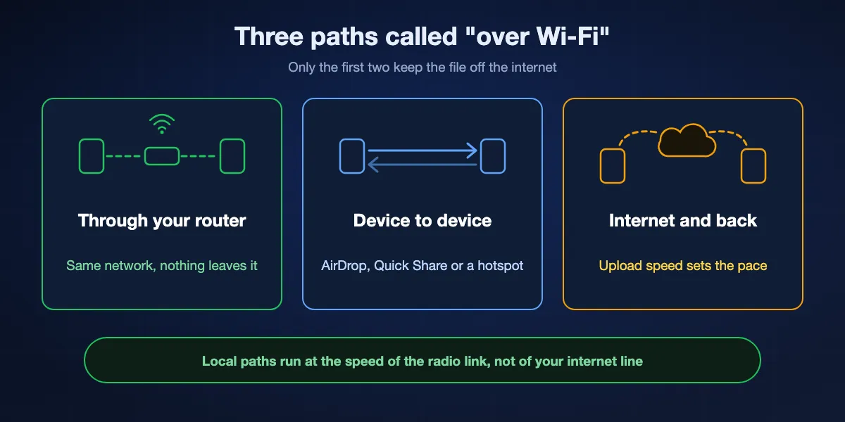 The three paths people call over Wi-Fi: through your router, straight from one device to the other, and out to the internet and back