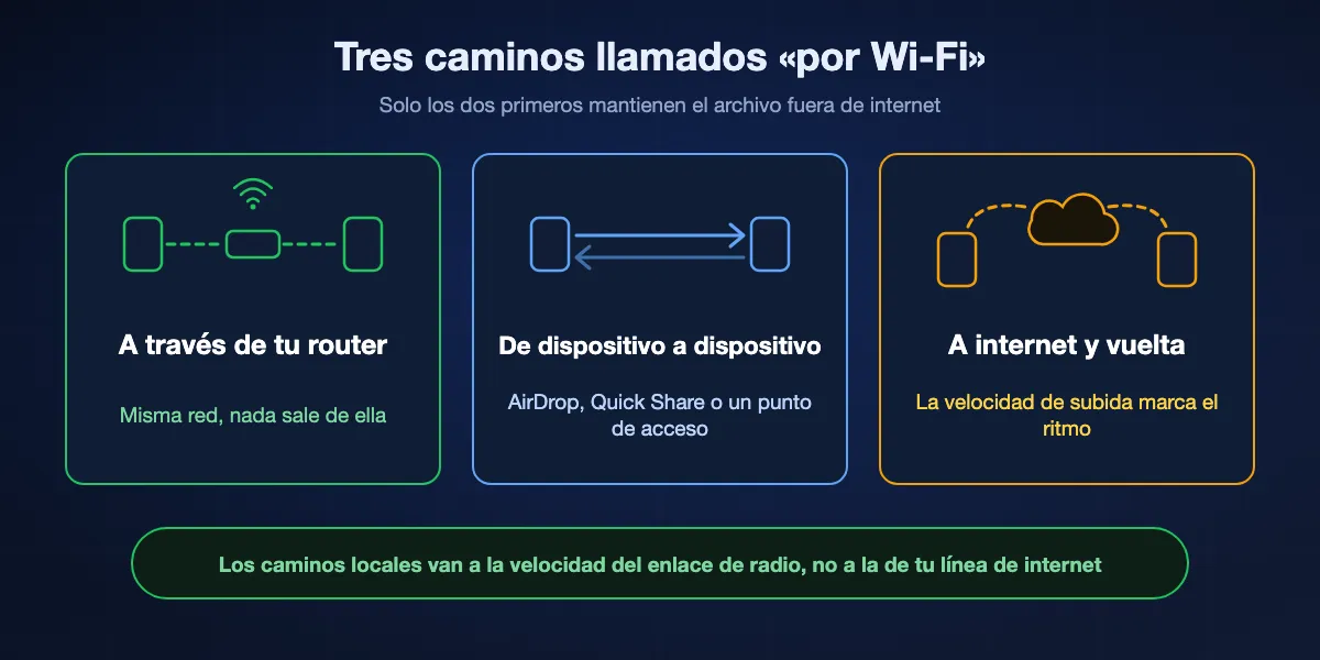 Los tres caminos a los que se llama por Wi-Fi: a través de tu router, directamente de un dispositivo al otro, y salir a internet y volver