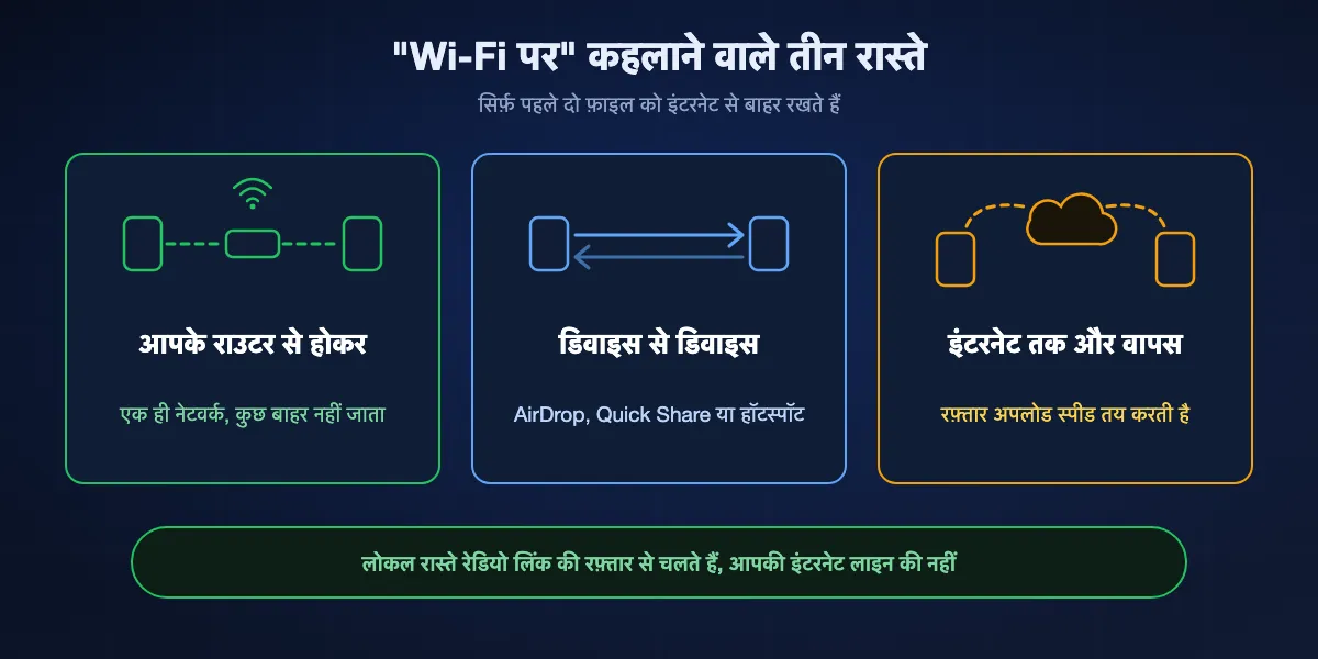तीन रास्ते जिन्हें Wi-Fi पर कहा जाता है: आपके राउटर से होकर, एक डिवाइस से सीधे दूसरे तक, और इंटरनेट तक जाकर वापस