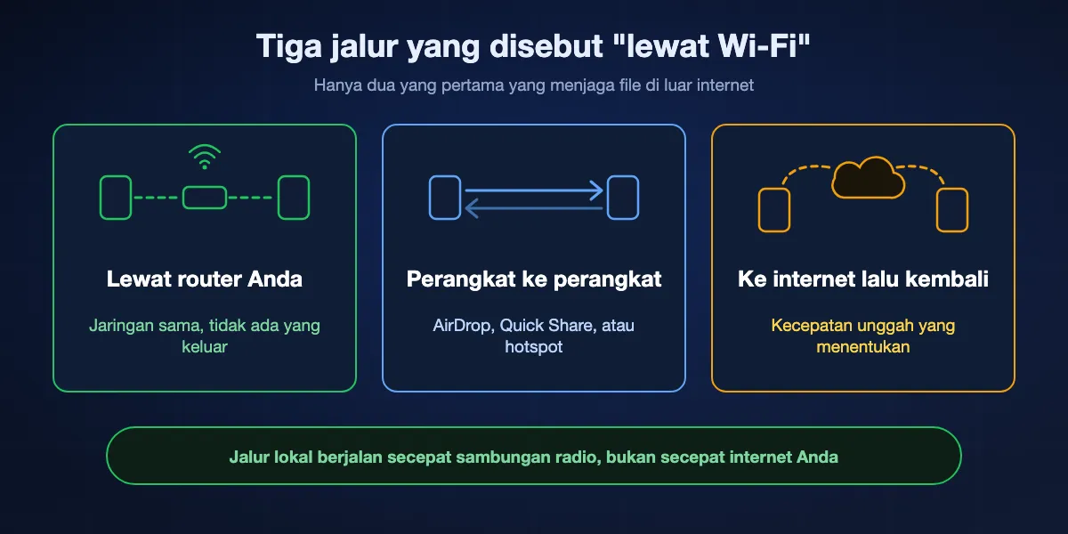 Tiga jalur yang disebut lewat Wi-Fi: lewat router Anda, langsung dari satu perangkat ke perangkat lain, dan keluar ke internet lalu kembali