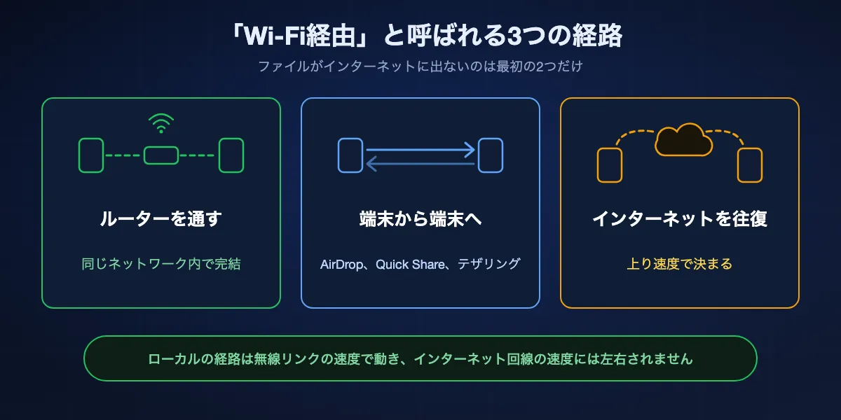 Wi-Fi経由と呼ばれる3つの経路：ルーターを通す、端末から端末へ直接、インターネットを往復する