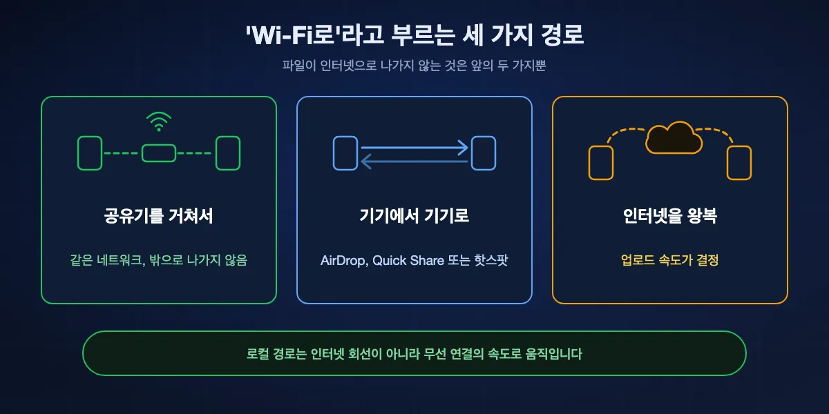 Wi-Fi로 보낸다고 부르는 세 가지 경로: 공유기를 거쳐서, 한 기기에서 다른 기기로 직접, 인터넷으로 나갔다가 돌아오기