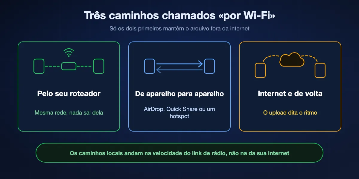 Os três caminhos chamados de por Wi-Fi: pelo seu roteador, direto de um aparelho para o outro, e até a internet e de volta