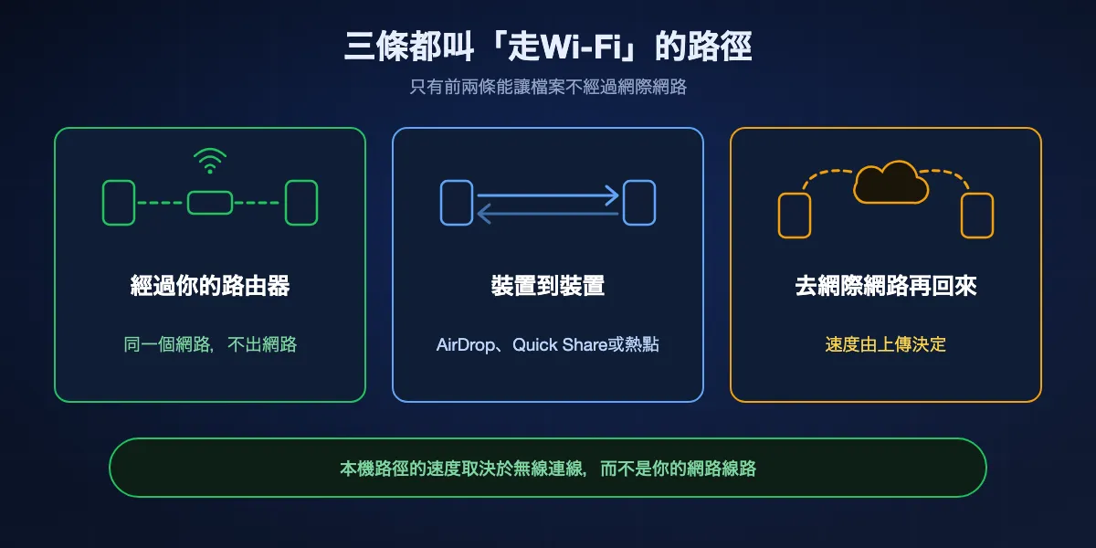 被稱為走Wi-Fi的三條路徑:經過你的路由器、從一台裝置直接到另一台、去網際網路繞一圈再回來