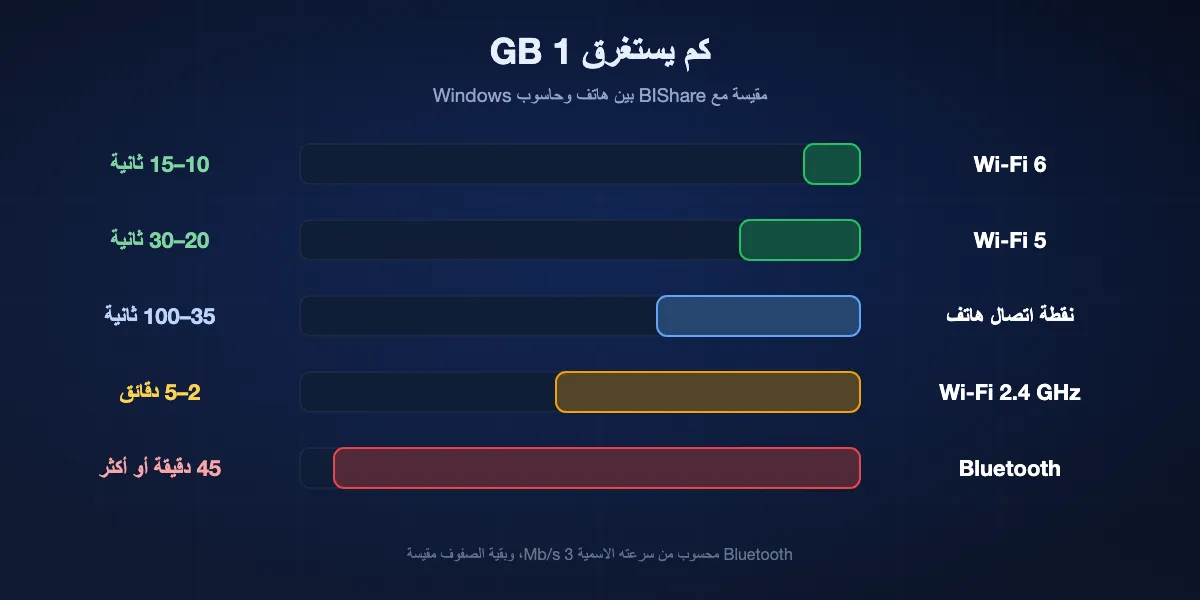 زمن نقل 1 GB على كل رابط: Wi-Fi 6 في 10 إلى 15 ثانية، وWi-Fi 5 في 20 إلى 30 ثانية، ونقطة اتصال هاتف في 35 إلى 100 ثانية، وWi-Fi على 2.4 GHz في 2 إلى 5 دقائق، وBluetooth في 45 دقيقة أو أكثر