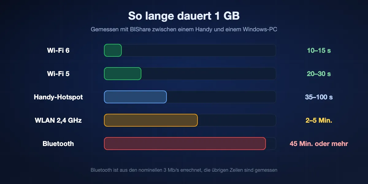 Zeit für 1 GB je Verbindung: Wi-Fi 6 in 10 bis 15 Sekunden, Wi-Fi 5 in 20 bis 30 Sekunden, Handy-Hotspot in 35 bis 100 Sekunden, WLAN auf 2,4 GHz in 2 bis 5 Minuten, Bluetooth in 45 Minuten oder mehr