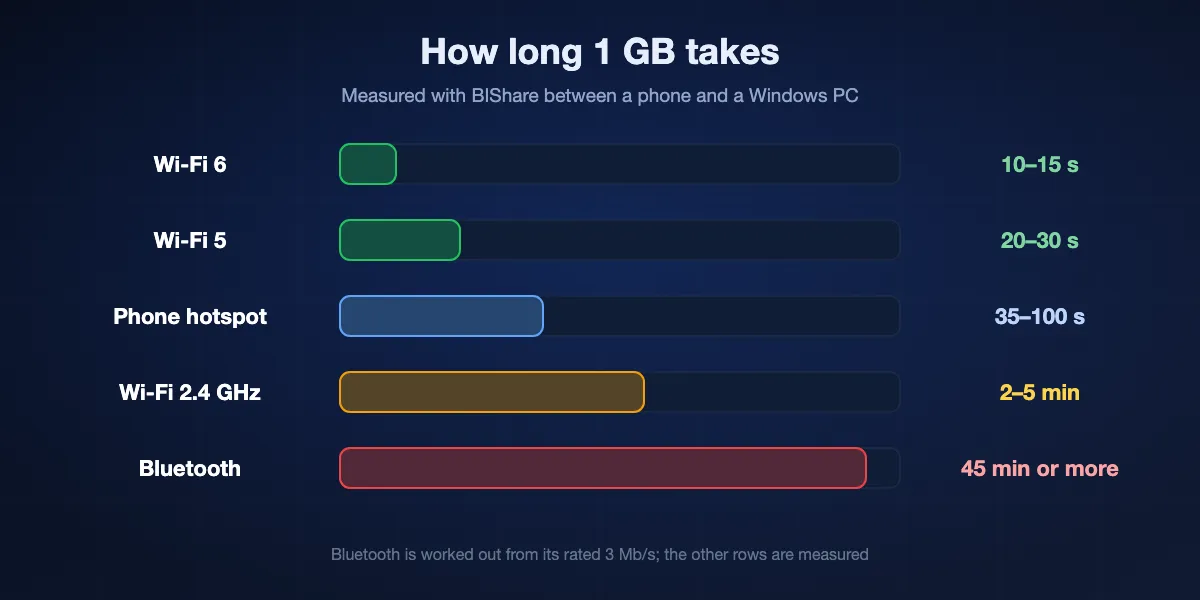 Time to move 1 GB over each link: Wi-Fi 6 in 10 to 15 seconds, Wi-Fi 5 in 20 to 30 seconds, a phone hotspot in 35 to 100 seconds, 2.4 GHz Wi-Fi in 2 to 5 minutes, Bluetooth in 45 minutes or more