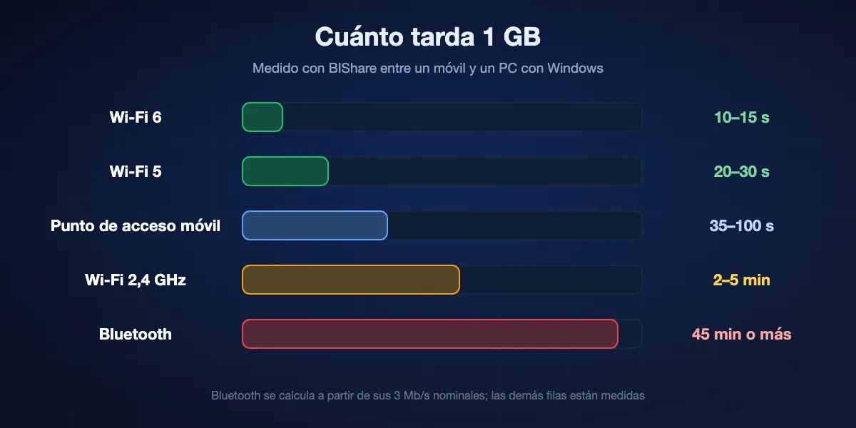 Tiempo para mover 1 GB por cada enlace: Wi-Fi 6 en 10 a 15 segundos, Wi-Fi 5 en 20 a 30 segundos, el punto de acceso de un móvil en 35 a 100 segundos, Wi-Fi de 2,4 GHz en 2 a 5 minutos, Bluetooth en 45 minutos o más