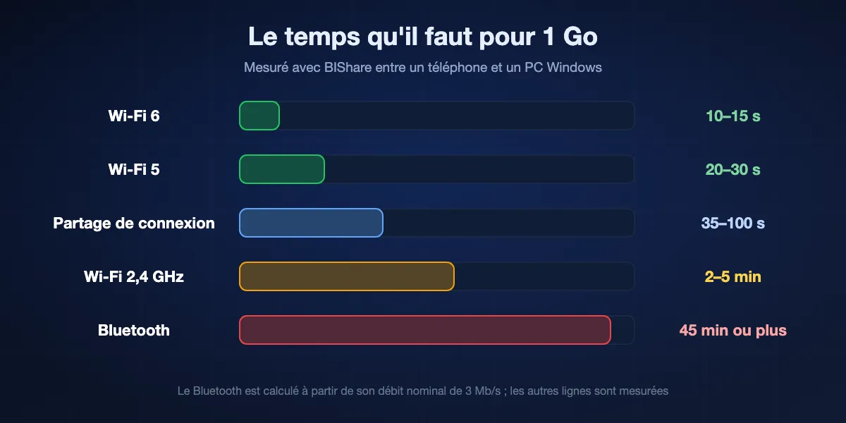 Temps nécessaire pour déplacer 1 Go sur chaque liaison : Wi-Fi 6 en 10 à 15 secondes, Wi-Fi 5 en 20 à 30 secondes, le partage de connexion d'un téléphone en 35 à 100 secondes, Wi-Fi 2,4 GHz en 2 à 5 minutes, Bluetooth en 45 minutes ou plus