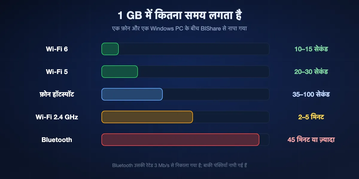 हर लिंक पर 1 GB भेजने का समय: Wi-Fi 6 पर 10 से 15 सेकंड, Wi-Fi 5 पर 20 से 30 सेकंड, फ़ोन हॉटस्पॉट पर 35 से 100 सेकंड, 2.4 GHz Wi-Fi पर 2 से 5 मिनट, Bluetooth पर 45 मिनट या ज़्यादा