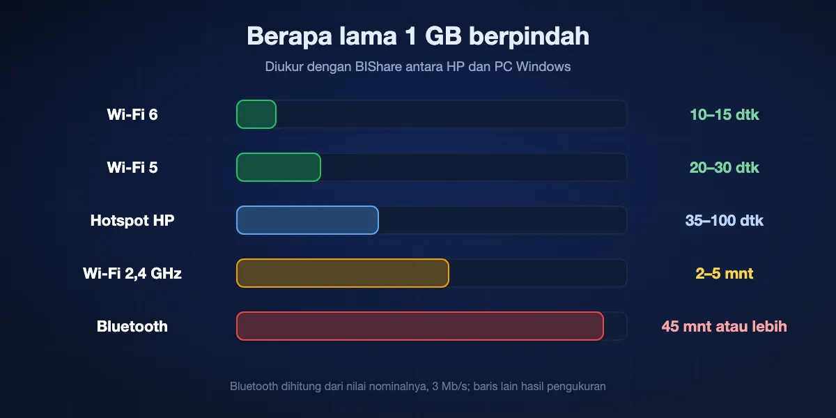 Waktu memindahkan 1 GB di tiap sambungan: Wi-Fi 6 dalam 10 sampai 15 detik, Wi-Fi 5 dalam 20 sampai 30 detik, hotspot HP dalam 35 sampai 100 detik, Wi-Fi 2,4 GHz dalam 2 sampai 5 menit, Bluetooth 45 menit atau lebih