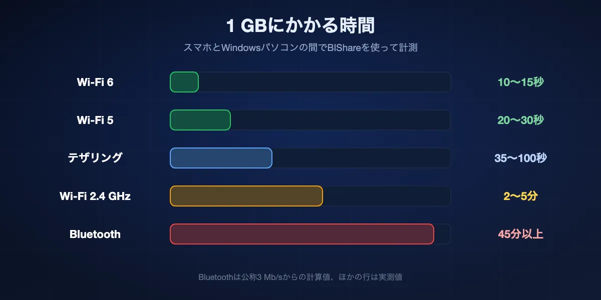 リンクごとの1 GBの転送時間：Wi-Fi 6は10〜15秒、Wi-Fi 5は20〜30秒、スマホのテザリングは35〜100秒、2.4 GHzのWi-Fiは2〜5分、Bluetoothは45分以上