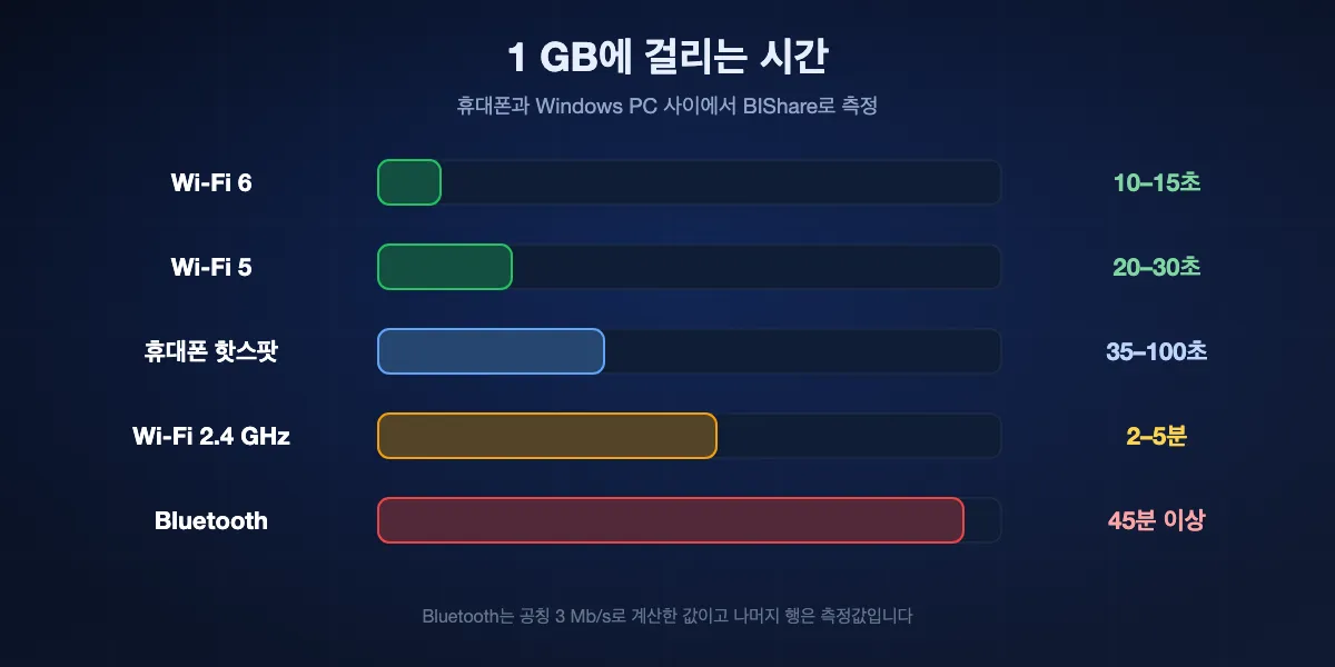 연결별 1 GB 전송 시간: Wi-Fi 6은 10–15초, Wi-Fi 5는 20–30초, 휴대폰 핫스팟은 35–100초, 2.4 GHz Wi-Fi는 2–5분, Bluetooth는 45분 이상