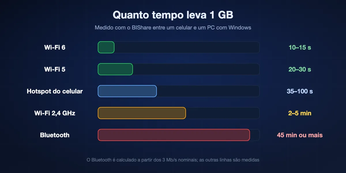 Tempo para mover 1 GB em cada link: Wi-Fi 6 em 10 a 15 segundos, Wi-Fi 5 em 20 a 30 segundos, hotspot de celular em 35 a 100 segundos, Wi-Fi de 2,4 GHz em 2 a 5 minutos, Bluetooth em 45 minutos ou mais