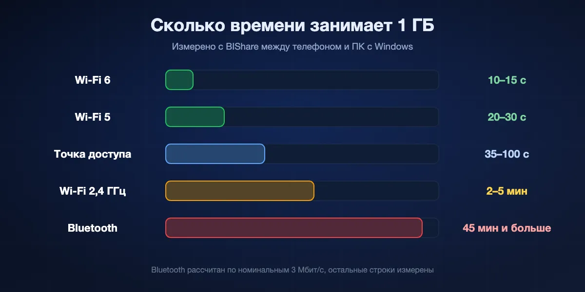 Время передачи 1 ГБ по каждому каналу: Wi-Fi 6 за 10–15 секунд, Wi-Fi 5 за 20–30 секунд, точка доступа телефона за 35–100 секунд, Wi-Fi 2,4 ГГц за 2–5 минут, Bluetooth за 45 минут и больше