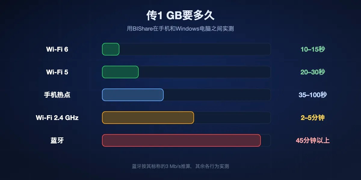 每种链路传1 GB所需时间:Wi-Fi 6为10到15秒,Wi-Fi 5为20到30秒,手机热点为35到100秒,2.4 GHz Wi-Fi为2到5分钟,蓝牙为45分钟以上