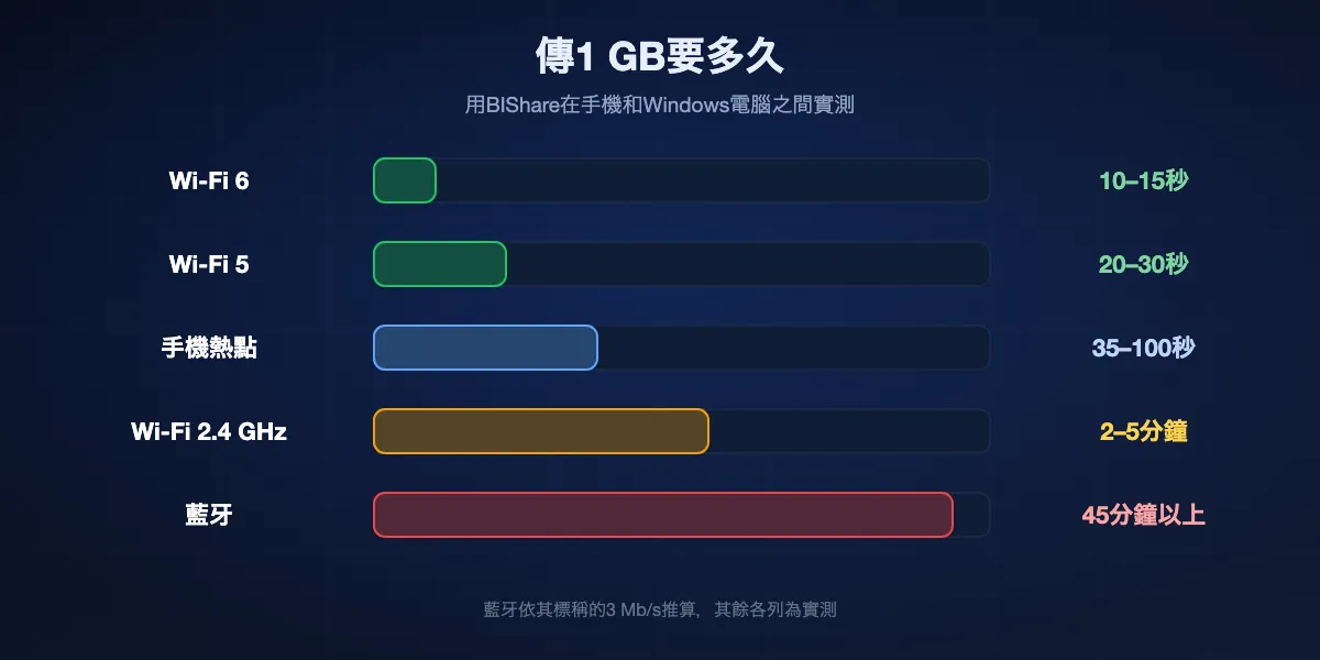 每種連線傳1 GB所需時間:Wi-Fi 6為10到15秒,Wi-Fi 5為20到30秒,手機熱點為35到100秒,2.4 GHz Wi-Fi為2到5分鐘,藍牙為45分鐘以上