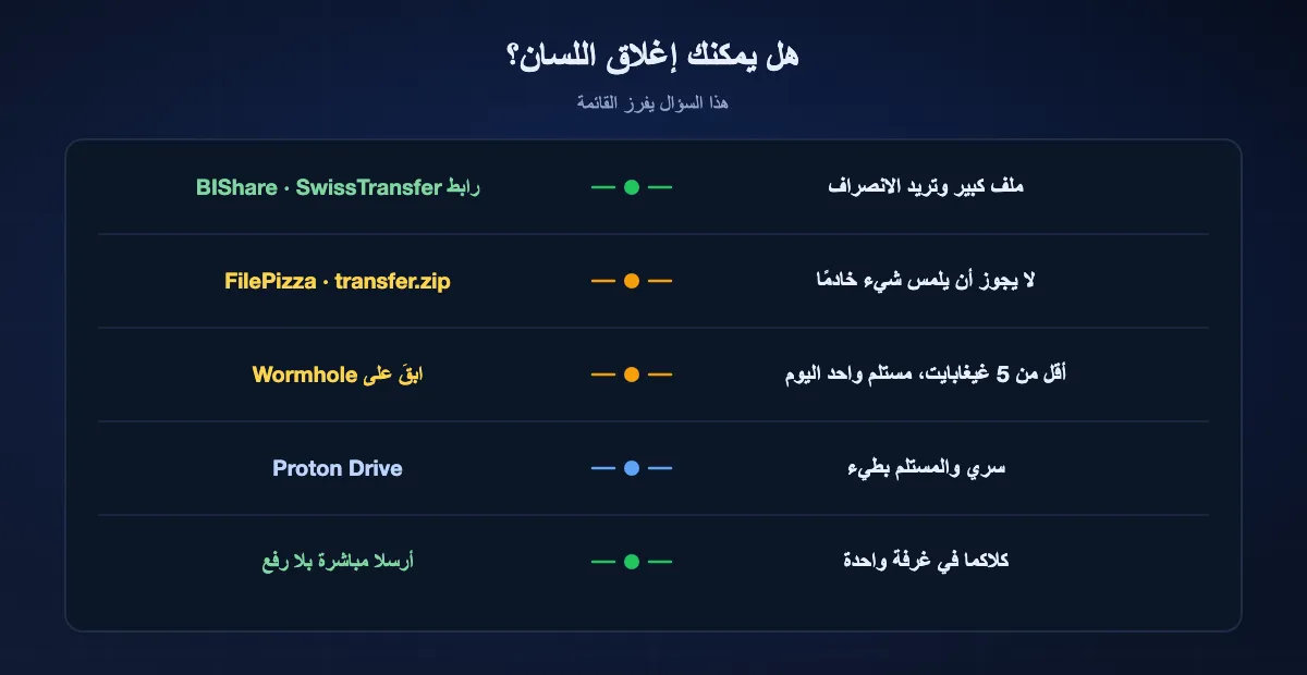 الاختيار بحسب وجوب بقاء اللسان مفتوحًا: ملف كبير تريد الانصراف عنه يناسبه رابط BIShare أو SwissTransfer، ومنع أي خادم يناسبه FilePizza أو transfer.zip، وأقل من 5 غيغابايت إلى شخص واحد يناسبه Wormhole نفسه، والسري البطيء يناسبه Proton Drive، وجهازان في غرفة واحدة ينبغي أن يرسلا مباشرة
