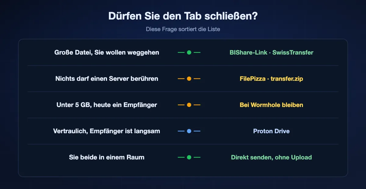 Wählen danach, ob ein Tab offen bleiben muss: eine große Datei, von der Sie weggehen wollen, passt zu einem BIShare-Link oder SwissTransfer, nichts darf einen Server berühren passt zu FilePizza oder transfer.zip, unter 5 GB an eine Person passt zu Wormhole selbst, vertraulich und langsam passt zu Proton Drive, und zwei Geräte in einem Raum sollten direkt senden