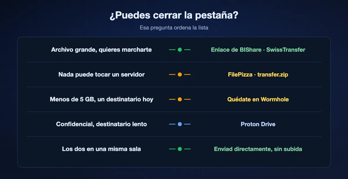 Elegir según si una pestaña debe seguir abierta: un archivo grande del que quieres desentenderte encaja con un enlace de BIShare o SwissTransfer, que nada toque un servidor encaja con FilePizza o transfer.zip, menos de 5 GB para una persona encaja con el propio Wormhole, confidencial y lento encaja con Proton Drive, y dos dispositivos en una sala deberían enviarse directamente
