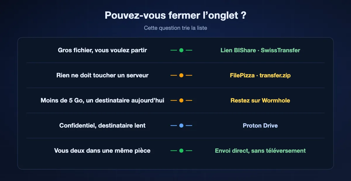 Choisir selon qu’un onglet doit rester ouvert : un gros fichier que vous voulez laisser filer convient à un lien BIShare ou à SwissTransfer, ne rien confier à un serveur convient à FilePizza ou transfer.zip, moins de 5 Go pour une personne convient à Wormhole lui-même, confidentiel et lent convient à Proton Drive, et deux appareils dans une même pièce devraient s’envoyer les fichiers directement