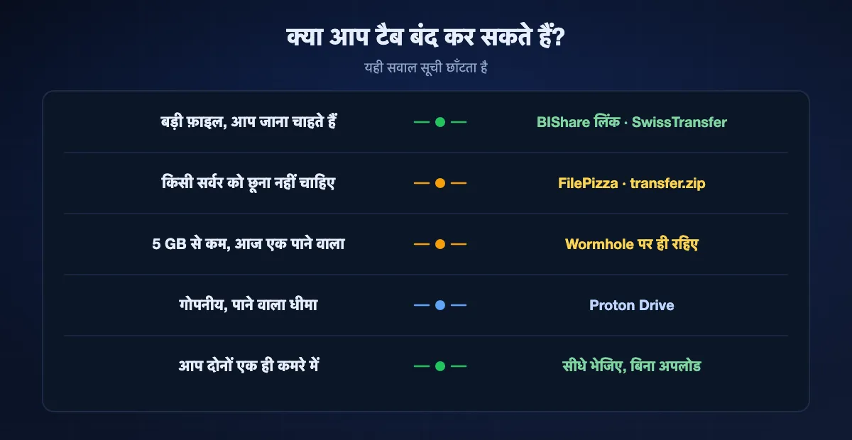 इस आधार पर चुनना कि टैब खुला रखना पड़ेगा या नहीं: बड़ी फ़ाइल जिससे आप दूर जाना चाहते हैं उसके लिए BIShare लिंक या SwissTransfer, किसी सर्वर को न छूने के लिए FilePizza या transfer.zip, 5 GB से कम एक व्यक्ति को भेजने के लिए ख़ुद Wormhole, गोपनीय और धीमे के लिए Proton Drive, और एक ही कमरे के दो डिवाइस को सीधे भेजना चाहिए