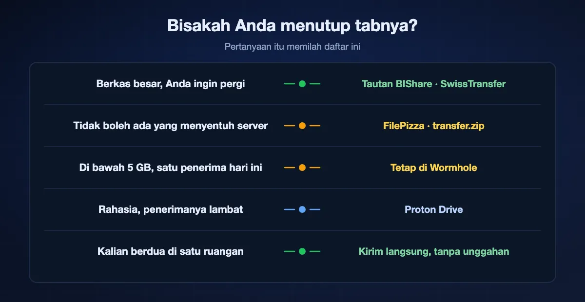 Memilih berdasarkan perlu tidaknya tab tetap terbuka: berkas besar yang ingin Anda tinggalkan cocok untuk tautan BIShare atau SwissTransfer, tidak boleh menyentuh server cocok untuk FilePizza atau transfer.zip, di bawah 5 GB ke satu orang cocok untuk Wormhole sendiri, rahasia dan lambat cocok untuk Proton Drive, dan dua perangkat dalam satu ruangan sebaiknya mengirim langsung