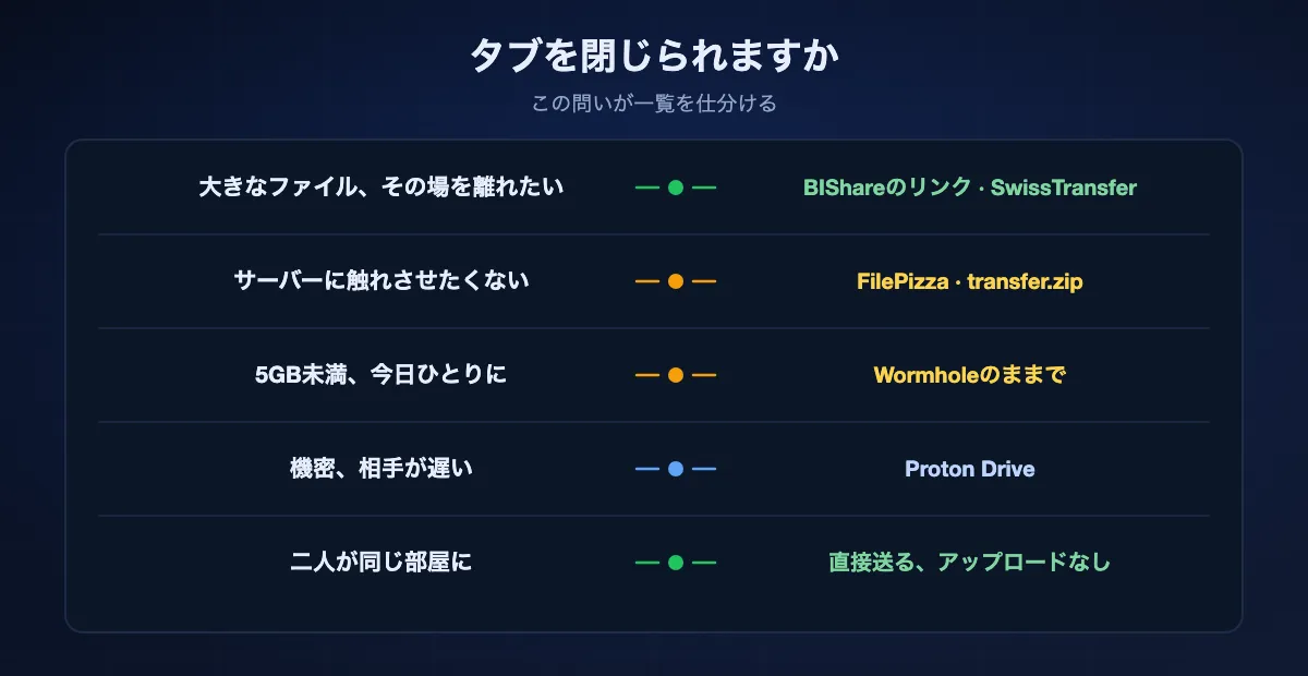 タブを開いたままにする必要があるかで選ぶ図。離れたい大きなファイルはBIShareのリンクかSwissTransfer、サーバーに触れさせたくないならFilePizzaかtransfer.zip、5GB未満を一人に渡すならWormhole自身、機密で相手が遅いならProton Drive、同じ部屋の2台は直接送るのがよい