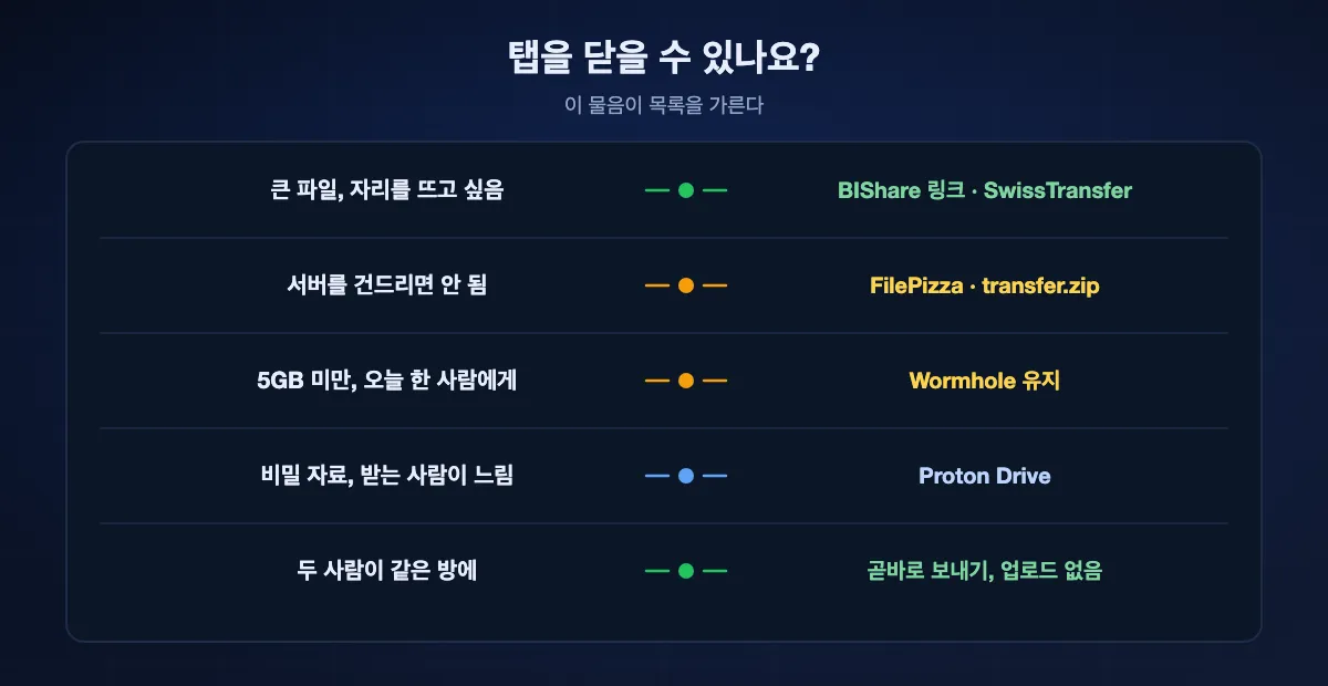 탭을 열어 둬야 하는지로 고르기. 놓아두고 떠나고 싶은 큰 파일은 BIShare 링크나 SwissTransfer, 서버를 건드리면 안 되면 FilePizza나 transfer.zip, 5GB 미만을 한 사람에게 보내면 Wormhole 자신, 비밀 자료에 받는 사람이 느리면 Proton Drive, 같은 방의 두 기기는 곧바로 보내는 것이 좋다