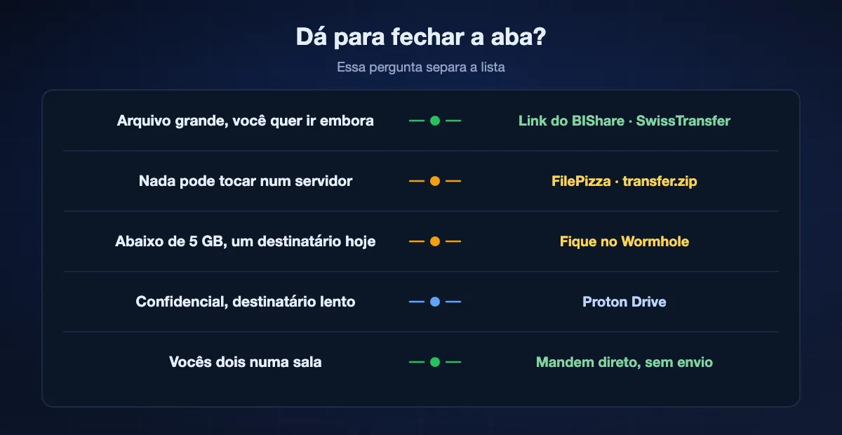 Escolhendo por precisar ou não manter uma aba aberta: arquivo grande do qual você quer se afastar combina com um link do BIShare ou SwissTransfer, nada tocar num servidor combina com FilePizza ou transfer.zip, abaixo de 5 GB para uma pessoa combina com o próprio Wormhole, confidencial e lento combina com Proton Drive, e dois aparelhos numa sala devem mandar direto