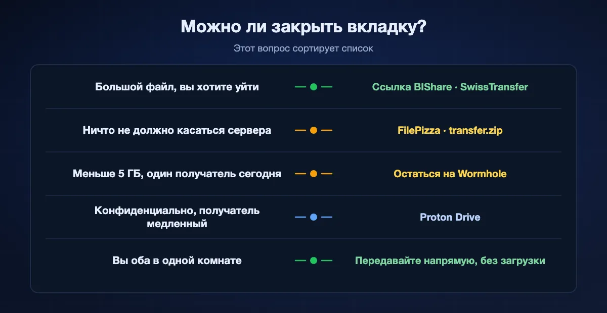 Выбор по тому, обязана ли вкладка оставаться открытой: большой файл, от которого хочется уйти, подходит ссылке BIShare или SwissTransfer, запрет на любой сервер подходит FilePizza или transfer.zip, меньше 5 ГБ одному человеку подходит самому Wormhole, конфиденциальное и медленное подходит Proton Drive, а двум устройствам в одной комнате стоит передавать напрямую