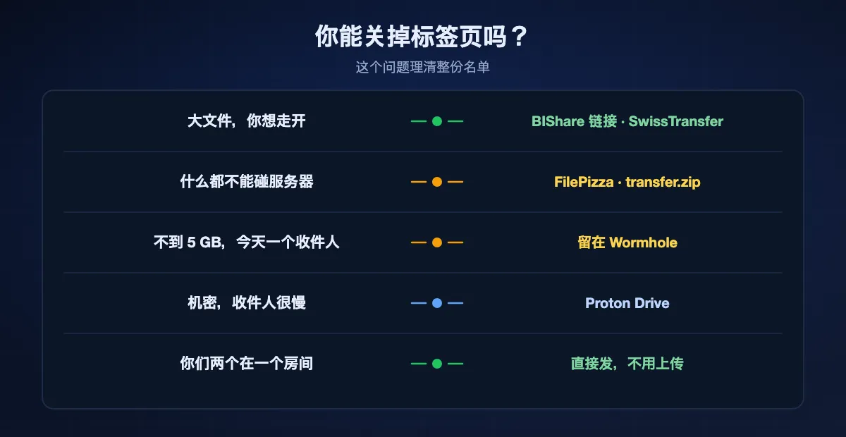 按标签页是否必须开着来挑:想撒手不管的大文件适合 BIShare 链接或 SwissTransfer,什么都不能碰服务器适合 FilePizza 或 transfer.zip,不到 5 GB 发给一个人适合 Wormhole 本身,机密而收件人又慢适合 Proton Drive,同一个房间里的两台设备则应当直接发