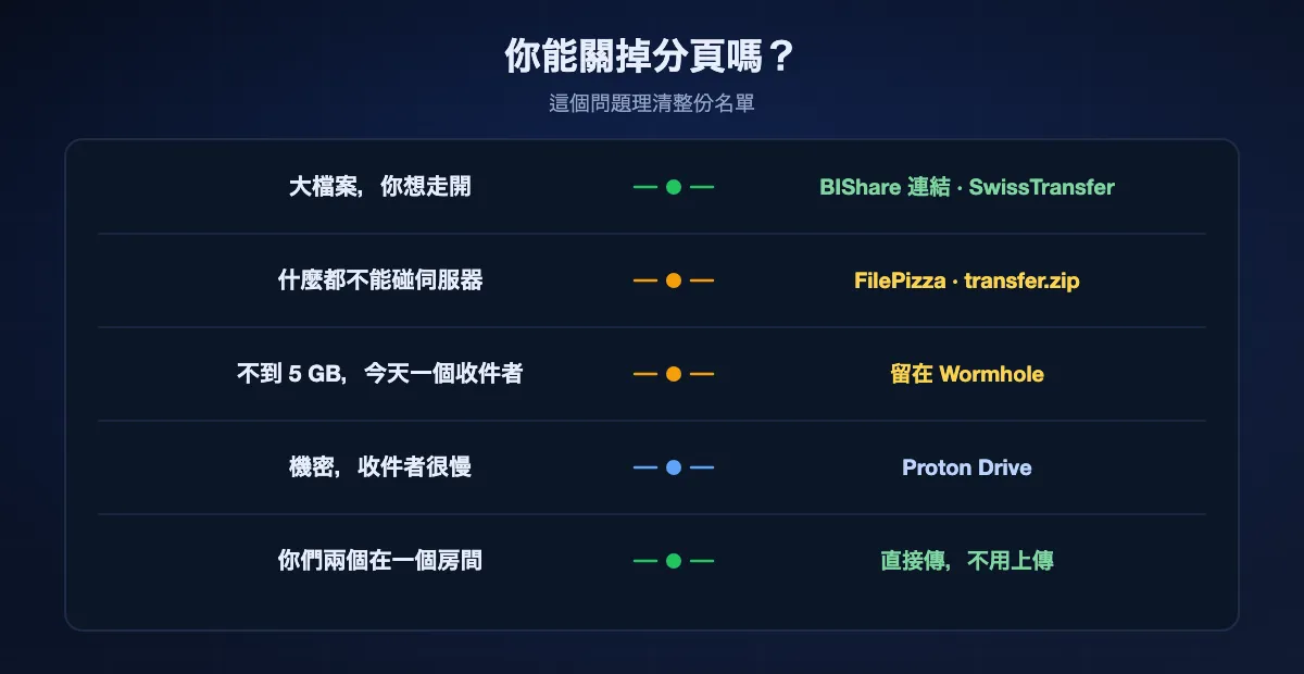 按分頁是否必須開著來挑：想撒手不管的大檔案適合 BIShare 連結或 SwissTransfer，什麼都不能碰伺服器適合 FilePizza 或 transfer.zip，不到 5 GB 寄給一個人適合 Wormhole 本身，機密而收件者又慢適合 Proton Drive，同一個房間裡的兩台裝置則應當直接傳