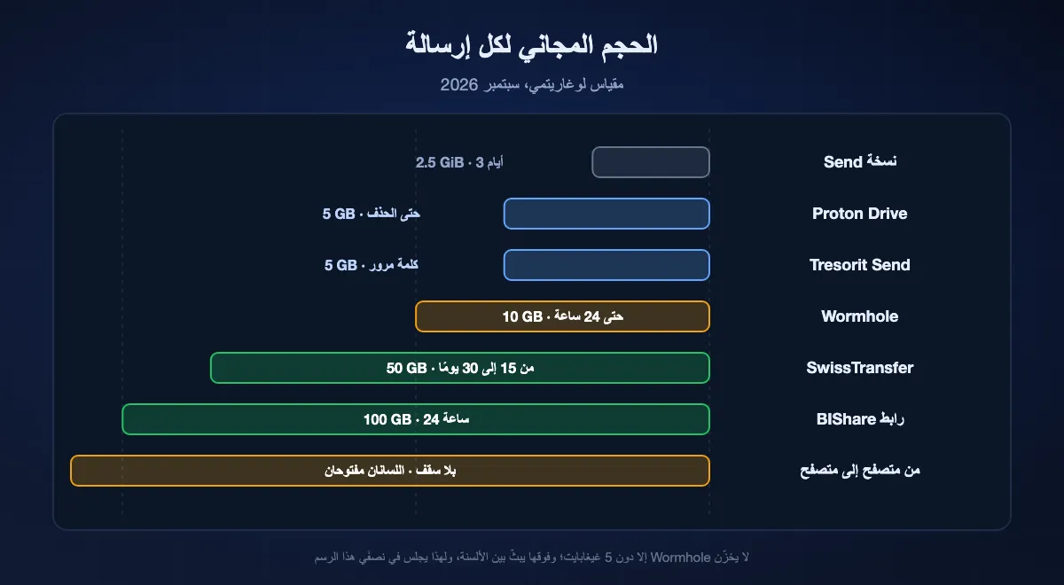 الحجم المجاني لإرسالة واحدة على مقياس لوغاريتمي، من نسخة Send عامة عند 2,5 غيبيبايت ومن Proton Drive وTresorit Send عند 5 غيغابايت، مرورًا بـ Wormhole عند 10 وSwissTransfer عند 50، وصولًا إلى رابط BIShare بحجم 100 غيغابايت، مع بث من متصفح إلى متصفح بلا سقف