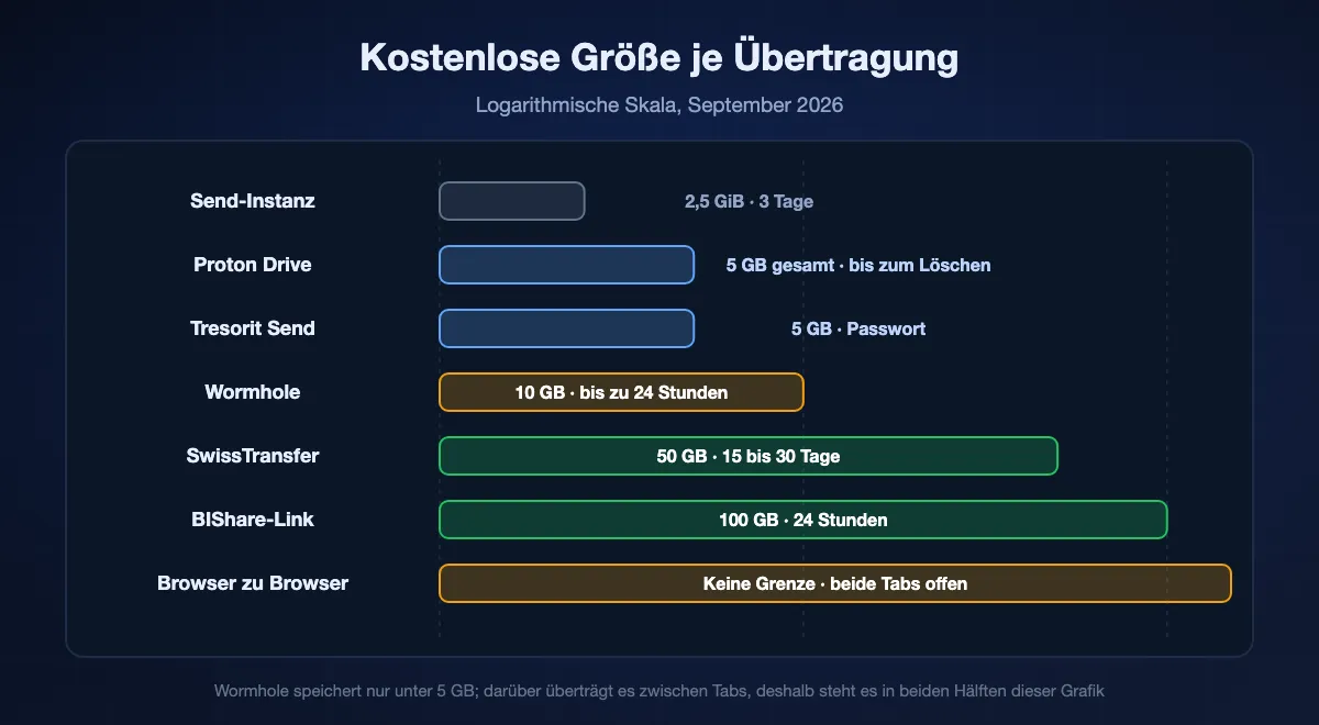 Kostenlose Größe für eine Übertragung auf logarithmischer Skala, von einer öffentlichen Send-Instanz bei 2,5 GiB und Proton Drive sowie Tresorit Send bei 5 GB über Wormhole bei 10 GB und SwissTransfer bei 50 bis zu einem BIShare-Link mit 100 GB, wobei die Übertragung von Browser zu Browser ohne Grenze bleibt