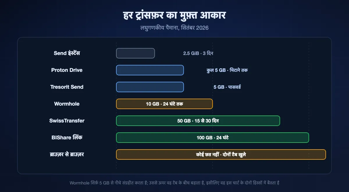 एक ट्रांसफ़र का मुफ़्त आकार लघुगणकीय पैमाने पर, 2.5 GiB पर सार्वजनिक Send इंस्टेंस और 5 GB पर Proton Drive तथा Tresorit Send से होते हुए, 10 GB पर Wormhole और 50 पर SwissTransfer, और 100 GB के BIShare लिंक तक, जबकि ब्राउज़र से ब्राउज़र बहाव बिना छत के