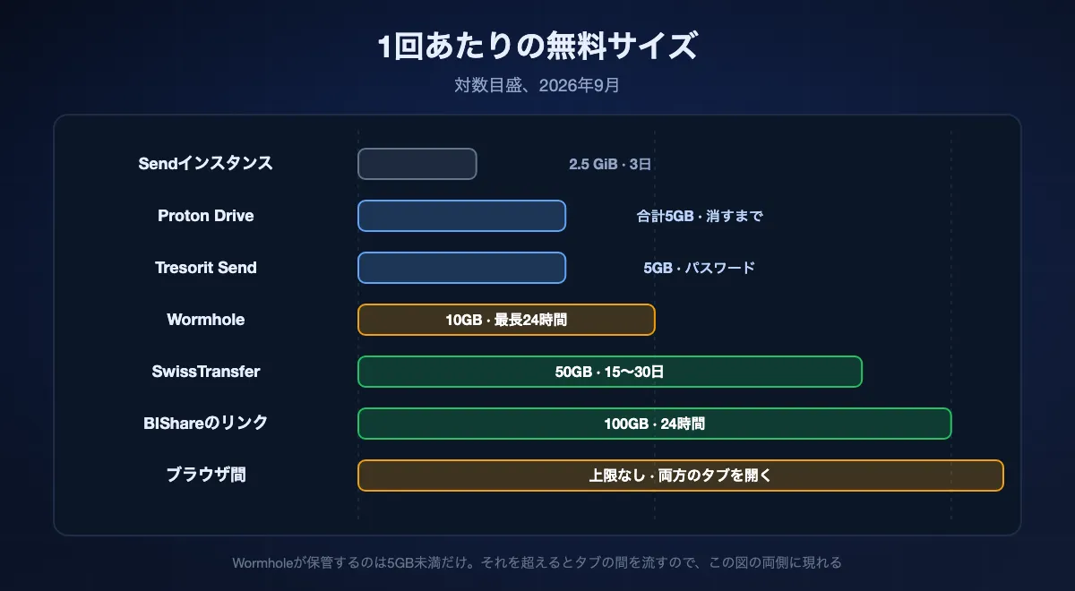 1回の転送の無料サイズを対数目盛で。公開のSendインスタンスの2.5GiB、Proton DriveとTresorit Sendの5GB、Wormholeの10GB、SwissTransferの50GBを経て、BIShareのリンクの100GBまで。ブラウザ間の中継は上限なし