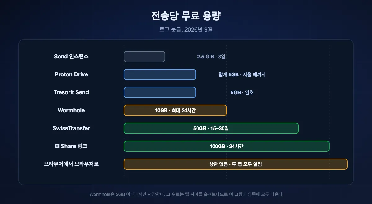 전송 한 번의 무료 용량을 로그 눈금으로. 공개 Send 인스턴스 2.5GiB, Proton Drive와 Tresorit Send 5GB, Wormhole 10GB, SwissTransfer 50GB를 지나 BIShare 링크 100GB까지, 브라우저 간 흘려보내기는 상한 없음